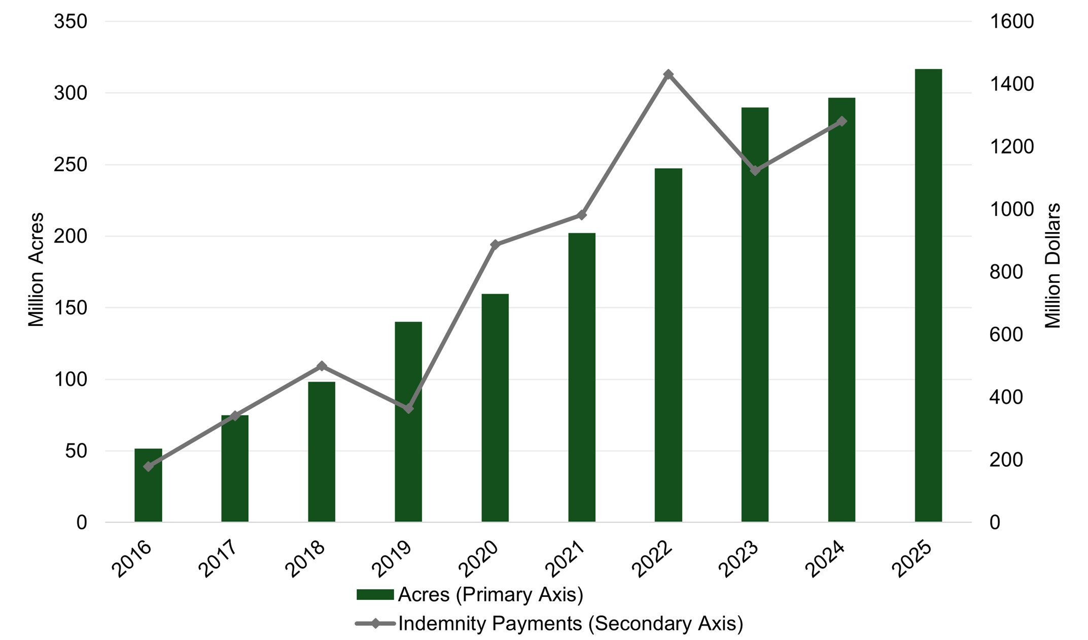 Combination bar and line chart showing national PRF insurance acres and indemnity payments from 2016–2025. Green bars represent million acres (primary axis, left), and a gray line represents indemnity payments in million dollars (secondary axis, right). Acres increase steadily from ~50 million in 2016 to ~330 million in 2025. Indemnity payments fluctuate, peaking above $1.4 billion in 2022, dipping in 2023, and remaining high through 2024–2025.